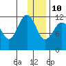 Tide chart for Oil Bay, Kamishak Bay, Cook Inlet, Alaska on 2022/01/10