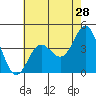 Tide chart for Topex Project, Oil Platform Harvest, California on 2022/05/28