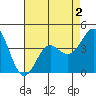 Tide chart for Topex Project, Oil Platform Harvest, California on 2022/05/2