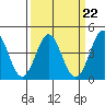 Tide chart for Topex Project, California on 2023/03/22