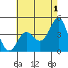 Tide chart for Topex Project, California on 2023/06/1