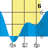 Tide chart for Topex Project, California on 2023/06/6