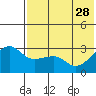 Tide chart for Okee Bay, Umnak Island, Alaska on 2023/05/28