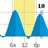 Tide chart for Old Bridge, South River, Raritan River, New Jersey on 2021/02/10