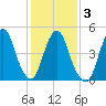 Tide chart for Old Bridge, South River, Raritan River, New Jersey on 2021/02/3