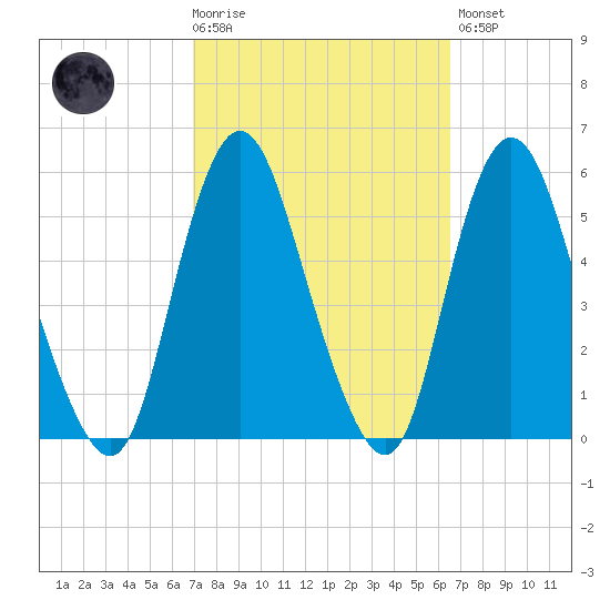 Tide Chart for 2021/10/6