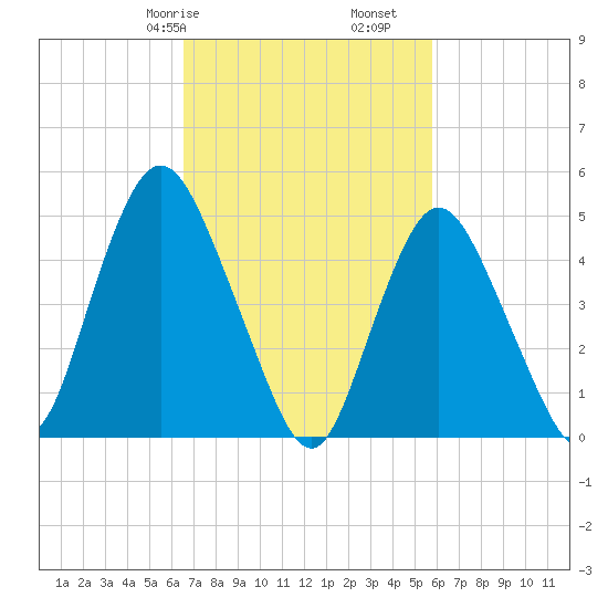 Tide Chart for 2022/02/27