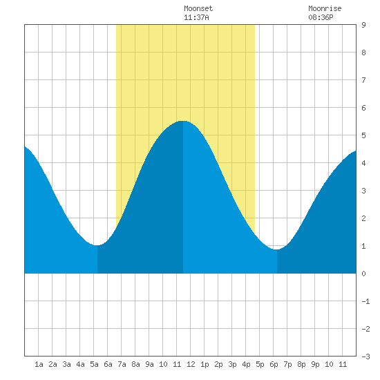 Tide Chart for 2022/11/13