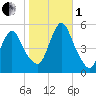 Tide chart for Old Bridge, South River, Raritan River, New Jersey on 2022/11/1