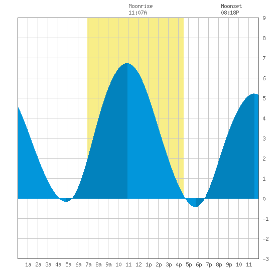 Tide Chart for 2022/11/27