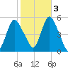 Tide chart for Old Bridge, South River, Raritan River, New Jersey on 2022/11/3