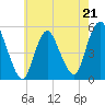 Tide chart for Old Bridge, South River, Raritan River, New Jersey on 2023/05/21