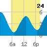 Tide chart for Old Bridge, South River, Raritan River, New Jersey on 2023/05/24