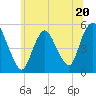 Tide chart for Old Bridge, South River, Raritan River, New Jersey on 2023/06/20