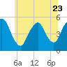 Tide chart for Old Bridge, South River, Raritan River, New Jersey on 2023/06/23