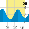 Tide chart for Old Bridge, South River, Raritan River, New Jersey on 2023/06/25