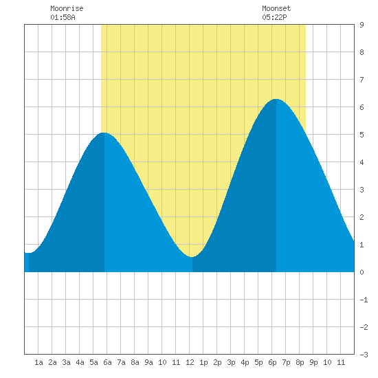 Tide Chart for 2023/07/13