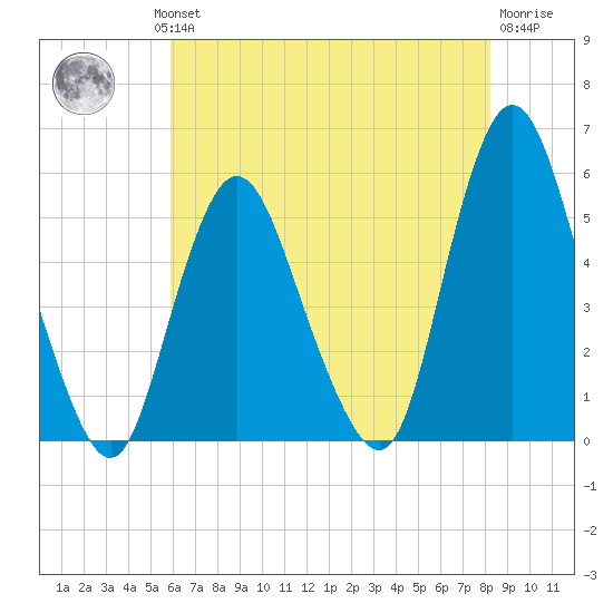 Tide Chart for 2023/08/1