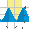 Tide chart for Old Bridge, South River, Raritan River, New Jersey on 2023/10/11