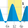 Tide chart for Old Bridge, South River, Raritan River, New Jersey on 2023/10/1