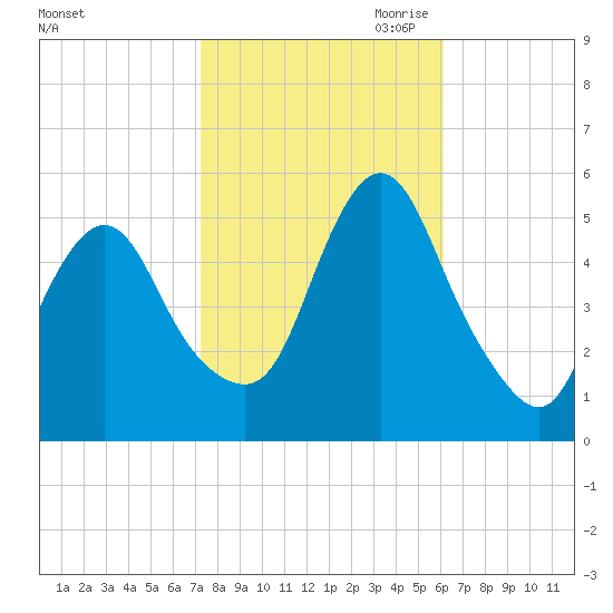 Tide Chart for 2023/10/22