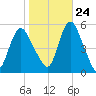 Tide chart for Old Bridge, South River, Raritan River, New Jersey on 2023/10/24