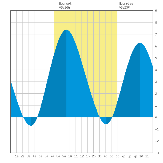 Tide Chart for 2023/10/29