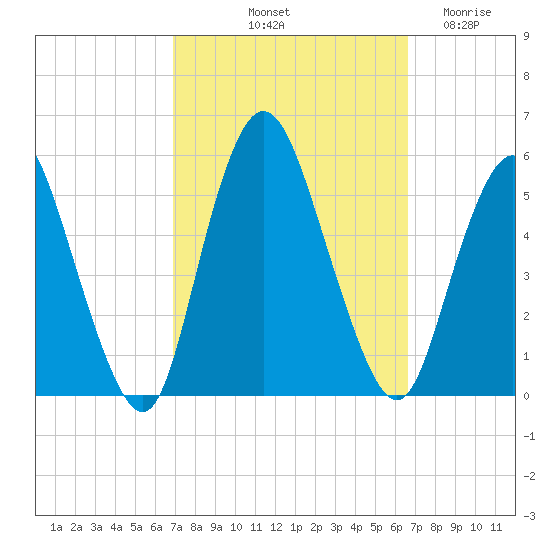 Tide Chart for 2023/10/2