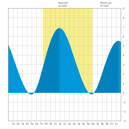 Tide Chart for 2023/10/31