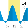 Tide chart for Old Bridge, South River, Raritan River, New Jersey on 2024/01/14