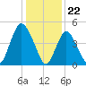 Tide chart for Old Bridge, South River, Raritan River, New Jersey on 2024/01/22