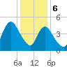 Tide chart for Old Bridge, South River, Raritan River, New Jersey on 2024/01/6