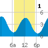 Tide chart for Old Bridge, South River, Raritan River, New Jersey on 2024/02/1
