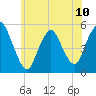 Tide chart for Old Bridge, South River, Raritan River, New Jersey on 2024/06/10