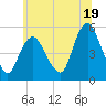 Tide chart for Old Bridge, South River, Raritan River, New Jersey on 2024/06/19