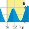Tide chart for Old Bridge, South River, Raritan River, New Jersey on 2024/06/8