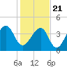 Tide chart for Old Capers Landing, Santee Pass, Capers Island, South Carolina on 2021/01/21