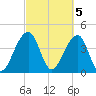 Tide chart for Old Capers Landing, Santee Pass, Capers Island, South Carolina on 2023/03/5