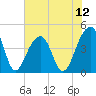 Tide chart for Old Capers Landing, Santee Pass, Capers Island, South Carolina on 2025/07/12