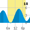 Tide chart for Old Capers Landing, Santee Pass, Capers Island, South Carolina on 2025/07/18