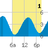 Tide chart for Old Capers Landing, Santee Pass, Capers Island, South Carolina on 2025/07/1