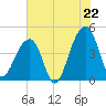 Tide chart for Old Capers Landing, Santee Pass, Capers Island, South Carolina on 2025/07/22