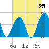 Tide chart for Old Capers Landing, Santee Pass, Capers Island, South Carolina on 2025/07/25