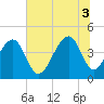 Tide chart for Old Capers Landing, Santee Pass, Capers Island, South Carolina on 2025/07/3