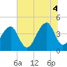Tide chart for Old Capers Landing, Santee Pass, Capers Island, South Carolina on 2025/07/4