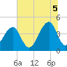 Tide chart for Old Capers Landing, Santee Pass, Capers Island, South Carolina on 2025/07/5