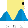 Tide chart for Old Capers Landing, Santee Pass, Capers Island, South Carolina on 2025/07/6