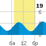 Tide chart for Old Frenchtown Wharf, Elk River, Maryland on 2021/10/19