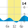 Tide chart for Old Frenchtown Wharf, Elk River, Maryland on 2022/02/14