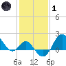 Tide chart for Old Frenchtown Wharf, Elk River, Maryland on 2022/02/1